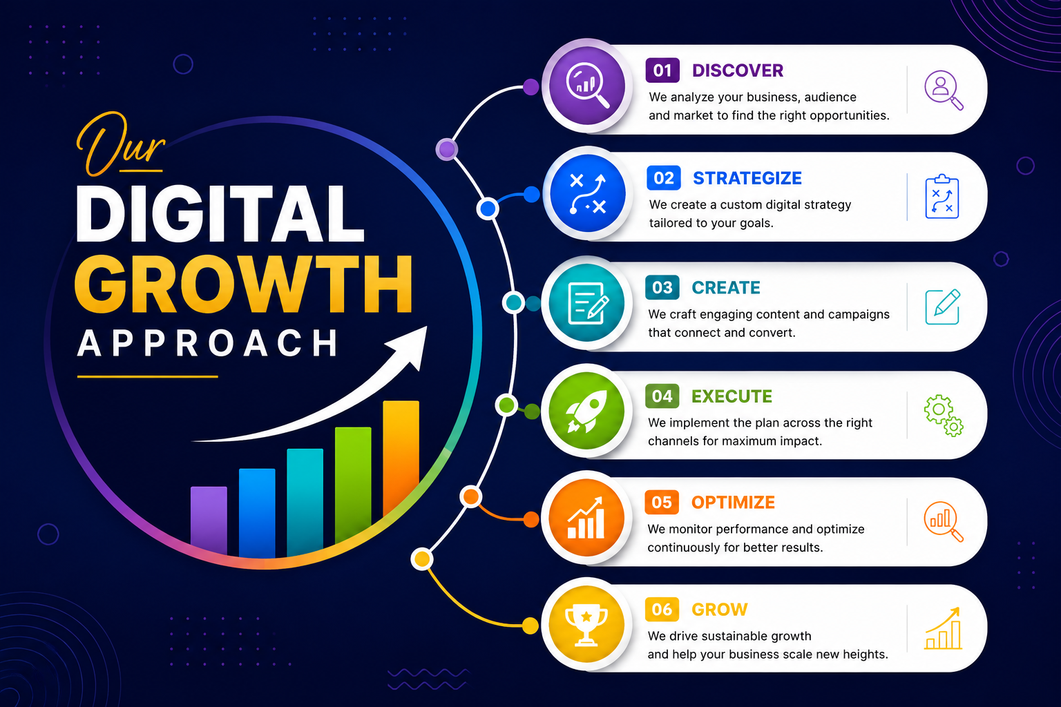 Our Digital Growth Approach